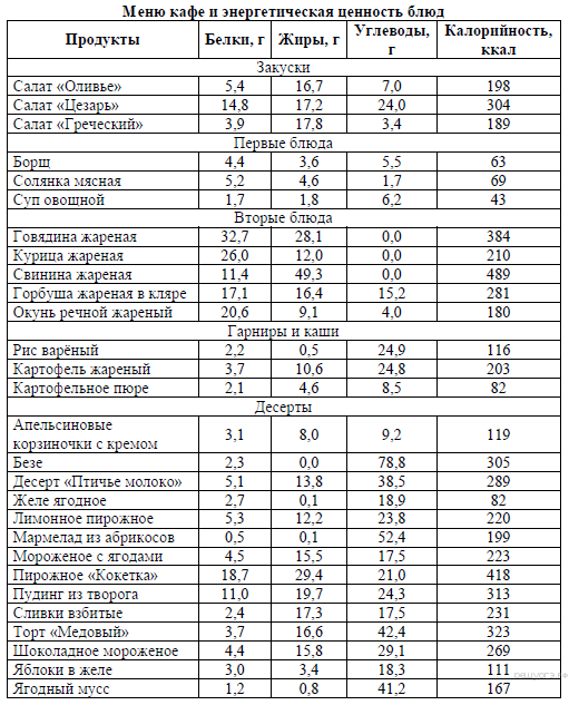 Энергетическая ценность блюд в меню. Таблица суточного рациона питания школьника. Составление суточного рациона питания таблица. Расчет энергетической ценности пищевых продуктов таблица. Таблица по биологии 8 класс калорийность продуктов.