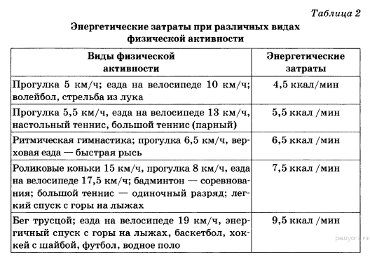 Энергетические затраты. Энергозатраты при физических нагрузках таблица. Расход энергии при различных видах физической активности. Таблица энергозатрат при различных видах деятельности. Энергозатраты при физических нагрузках.