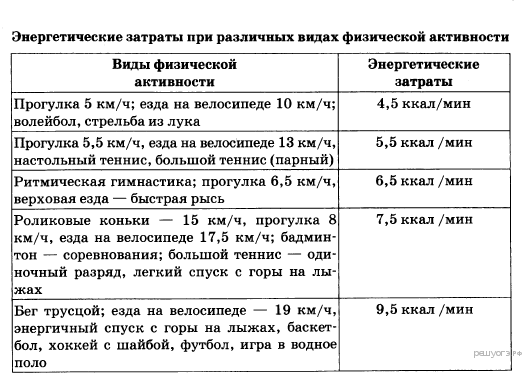 Энергетические задачи биология. Энерготраты при различных видах физической активности. Расход энергии при разных видах физ.активности. Энергозатраты при различных видах физической активности. Таблица энергозатрат.