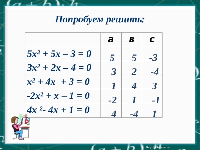 Попробуем решить: 5x² + 5х – 3 = 0 а 3 x² + 2 х – 4 = 0 в с х² + 4х + 3 = 0 -2 x² + х – 1 = 0 4 х ²- 4 х + 1 = 0 -3 5 5 -4 2 3 1 4 3 -2 1 - 1 4 - 4 1 