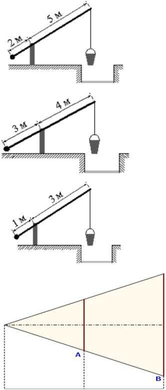 На рисунке изображен колодец с журавлем короткое плечо имеет длину 1 м