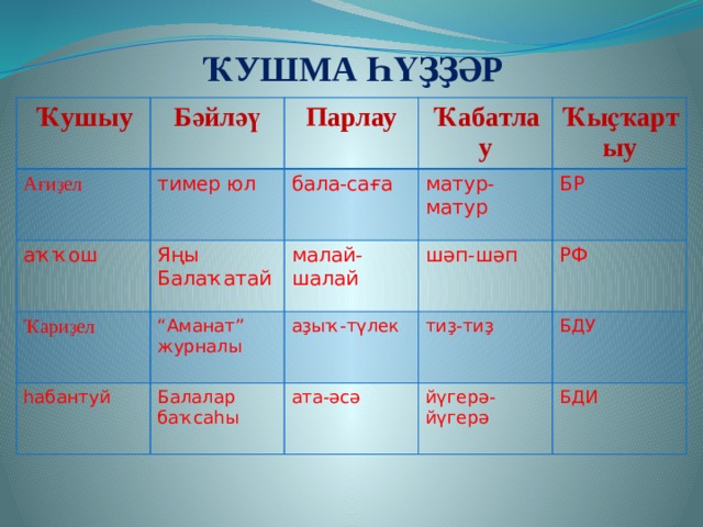 Класс на башкирском. Ҡушма. Морфология башкирского языка. Исем Башкирский язык. Килештәр на башкирском языке вопросы.