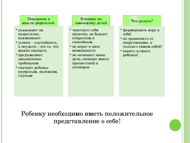 Ребенку необходимо иметь положительное представление о себе! Поведение и мысли родителей Влияние на самооценку детей Что делать? указывают на недостатки, высмеивают успехи – случайность, а неудачи – это то, что можно ожидать предъявляют завышенные требования считают ребенка неумелым, неловким, глупым указывают на недостатки, высмеивают успехи – случайность, а неудачи – это то, что можно ожидать предъявляют завышенные требования считают ребенка неумелым, неловким, глупым чувствует себя неуютно, не бывает открытым и спокойным не верит в свои возможности не начинает новое дело, находит много препятствий и отговорок чувствует себя неуютно, не бывает открытым и спокойным не верит в свои возможности не начинает новое дело, находит много препятствий и отговорок формировать веру в себя! не сравнивать со сверстниками, а только с самим собой! верить в своего ребенка! формировать веру в себя! не сравнивать со сверстниками, а только с самим собой! верить в своего ребенка! 