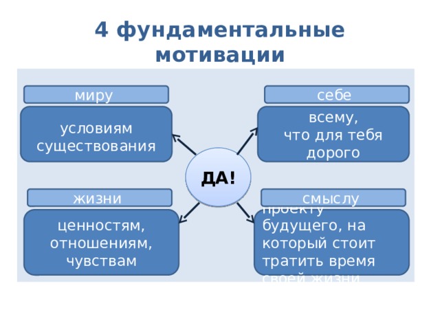 4 фундаментальные мотивации миру себе всему, условиям существования что для тебя дорого ДА! жизни смыслу проекту будущего, на который стоит тратить время своей жизни ценностям, отношениям, чувствам 