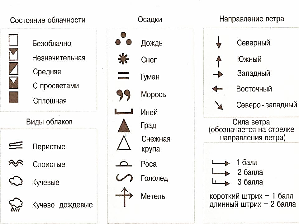 Знаки погоды картинки что означает