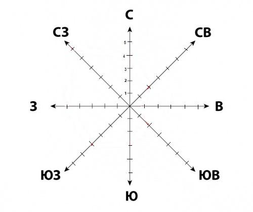 Роза ветров схематический чертеж