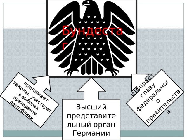 Германий схема. Высшие гос органы Германии. Высший гос орган в Германии. Вертикаль власти в Германии. Представительная власть ФРГ.