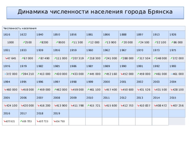 Брянская область население