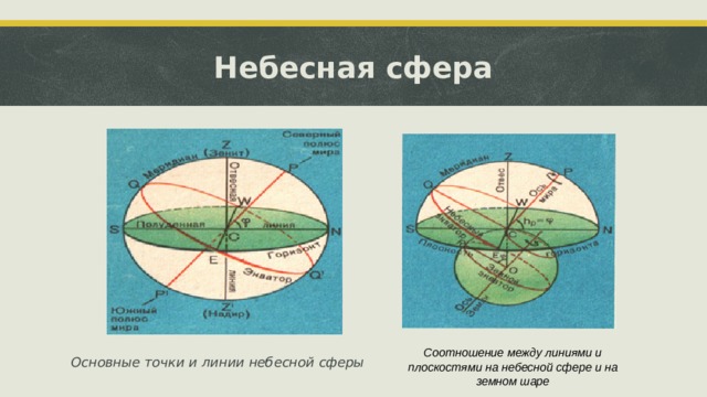 Как определяются точки севера и юга на небесной сфере нарисуйте чертеж