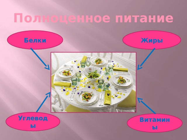 Полноценное питание Белки Жиры Углеводы Витамины 