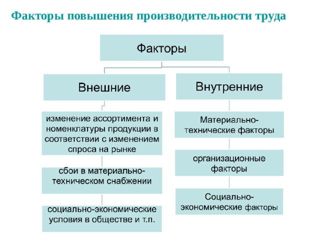 Повышение роста производительности. Факторы повышения производительности труда. Факторы роста производительности труда. Факторы повышения производительности. Факторы повышения эффективности труда.