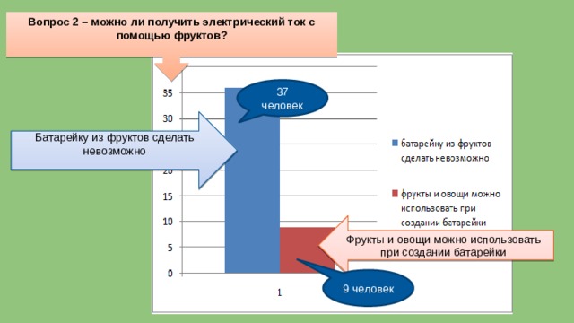 Вопрос 2 – можно ли получить электрический ток с помощью фруктов?   37 человек Батарейку из фруктов сделать невозможно Фрукты и овощи можно использовать при создании батарейки 9 человек 