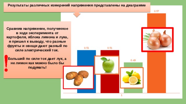 Результаты различных измерений напряжения представлены на диаграмме Сравнив напряжение, полученное в ходе эксперимента от картофеля, яблока лимона и лука, я пришел к выводу, что разные фрукты и овощи дают разный по силе электрический ток.  Больший по силе ток дает лук, а не лимон как можно было бы подумать!   