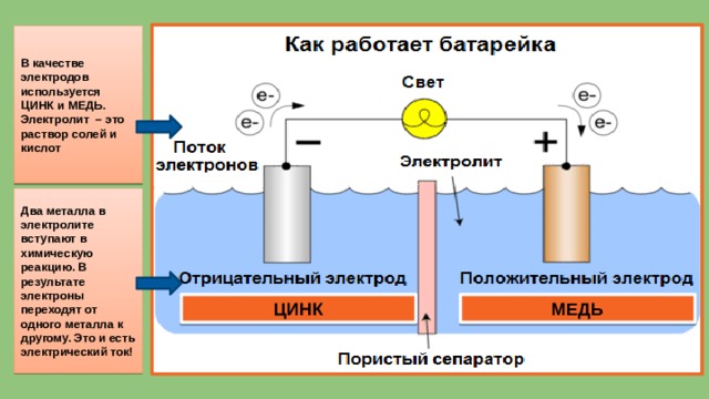 В качестве электродов используется ЦИНК и МЕДЬ. Электролит – это раствор солей и кислот Два металла в электролите вступают в химическую реакцию. В результате электроны переходят от одного металла к другому. Это и есть электрический ток! ЦИНК МЕДЬ 