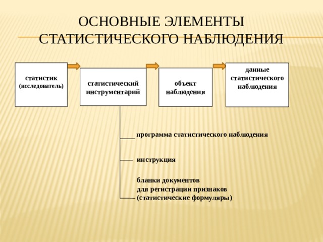 План статистического наблюдения состоит из