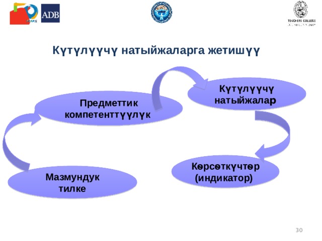 Күтүлүүчү натыйжаларга жетишүү  Күтүлүүчү натыйжала р  Предметтик компетенттүүлүк  Кѳрсѳткүчтѳр(индикатор)  Мазмундук тилке  