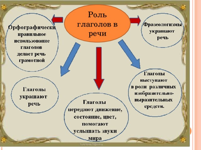 Презентация роль глаголов в предложении 3 класс презентация