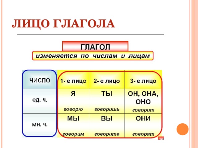 Карточка лицо глаголов 4 класс русский язык. Глаголы 1 2 и 3 лица таблица. Как определить 2 лицо глагола. Как определить лицо глагола 3 класс. Как определить 3 лицо глагола.