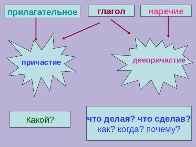 глагол прилагательное наречие деепричастие причастие что делая? что сделав? как? когда? почему? Какой? 