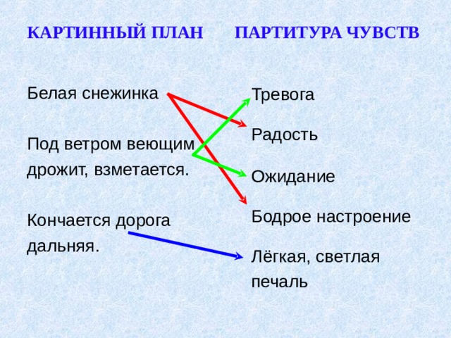 КАРТИННЫЙ ПЛАН ПАРТИТУРА ЧУВСТВ Белая снежинка Под ветром веющим дрожит, взметается. Кончается дорога дальняя. Тревога Радость Ожидание Бодрое настроение Лёгкая, светлая печаль 