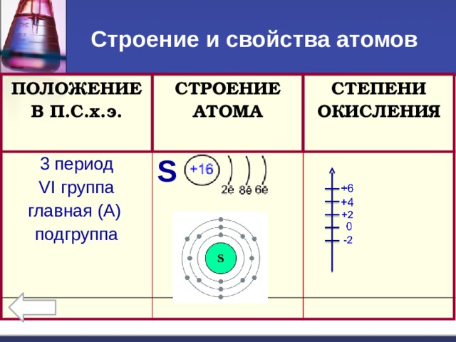 Строение и свойства атомов ПОЛОЖЕНИЕ В П.С.х.э.  СТРОЕНИЕ АТОМА 3 период  S СТЕПЕНИ ОКИСЛЕНИЯ VI группа  главная (А) подгруппа  