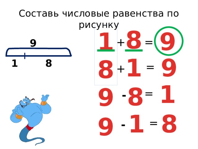 Составь числовые равенства по рисунку 8 1 9 + = 9 9 1  8 1 8 = + 1 8 9 =  - 1 8 9 = - 