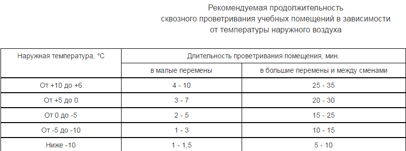 График проветривания кабинета в школе по санпин