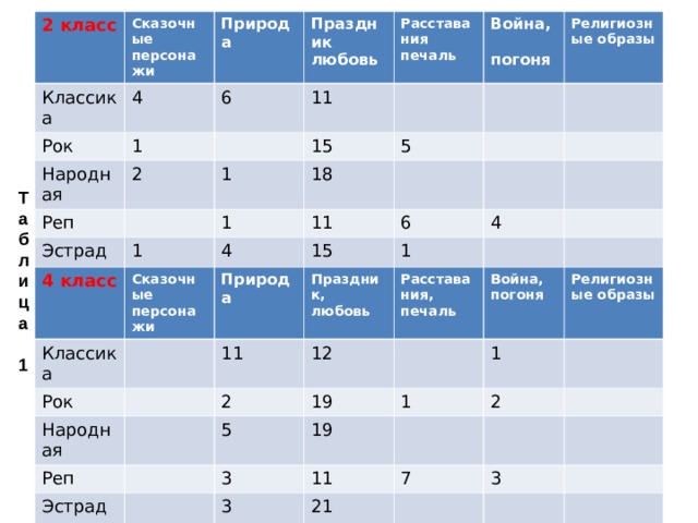 2 класс Сказочные персонажи Классика Рок Природа 4 Народная Праздник любовь 6 1 2 Реп Расставания печаль 11 Война, погоня 1 Эстрада 15 Духовная 1 1 18 Религиозные образы 5 4 Итого: 11 6 15 8 4 1 12 5 65 1 12 5 15 15     Таблица  1 4 класс Классика Сказочные персонажи Природа Рок Праздник, любовь Народная 11 Реп Расставания, печаль 12 2 Эстрада Война, погоня 19 5 Духовная 1 19 1 Религиозные образы 3 11 3 Итого: 2 21 7 3 0 3 27 1 83 8 20 6 20 