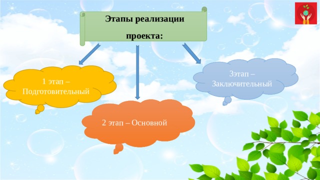 Этапы реализации проекта: 3этап – Заключительный 1 этап – Подготовительный 2 этап – Основной 