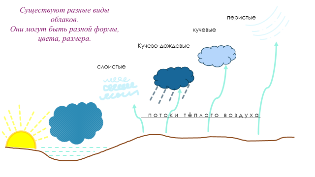 Облака схема для детей. Существует три вида облаков как. Туча схема. Рисунок облаков и характеристика.