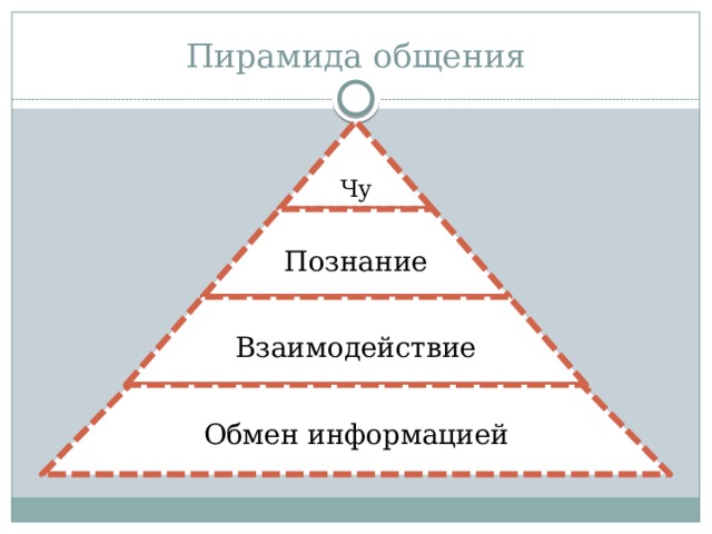 Пирамида общения  Чувства Познание Взаимодействие Обмен информацией 
