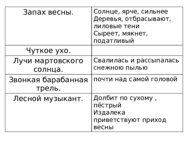 Запах весны. Солнце, ярче, сильнее Чуткое ухо. Деревья, отбрасывают, лиловые тени Лучи мартовского солнца. Свалилась и рассыпалась снежною пылью Звонкая барабанная трель. Сыреет, мякнет, податливый почти над самой головой Лесной музыкант. Долбит по сухому , пёстрый Издалека приветствуют приход весны 