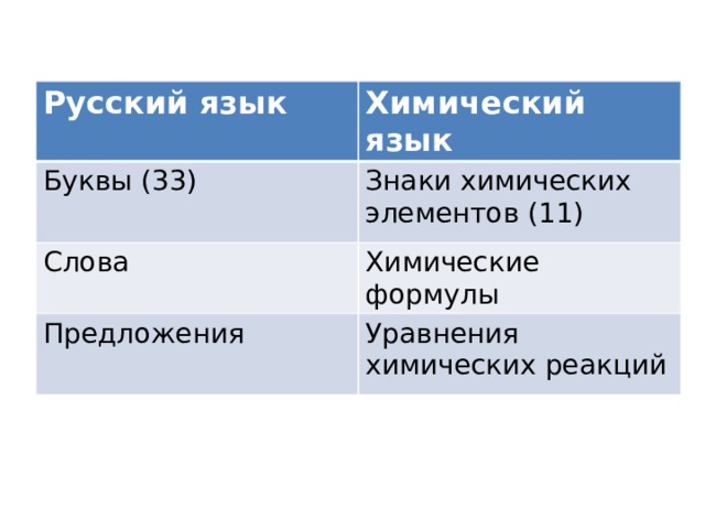 Русский язык Химический язык Буквы (33) Знаки химических элементов (11) Слова Химические формулы Предложения Уравнения химических реакций 