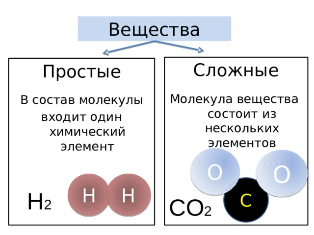 Молекула простая и сложная