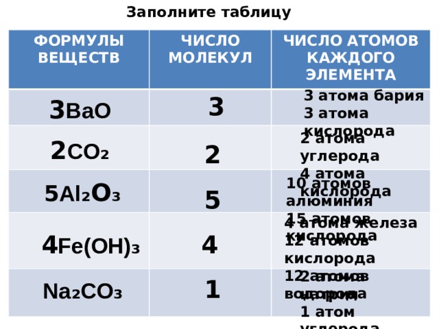 Заполните таблицу ФОРМУЛЫ ВЕЩЕСТВ ЧИСЛО МОЛЕКУЛ ЧИСЛО АТОМОВ КАЖДОГО ЭЛЕМЕНТА 3 атома бария 3 атома кислорода 3 3 BaO 2 атома углерода 4 атома кислорода 2 CO ₂ 2 10 атомов алюминия 15 атомов кислорода 5 Al ₂ O ₃ 5 4 атома железа 12 атомов кислорода 12 атомов водорода  4 4 Fe(OH) ₃ 2 атома натрия 1 атом углерода 3 атома кислорода 1 Na ₂ CO ₃ 