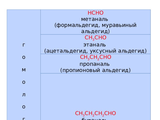 г   о   м   о   л   о   г   и HCHO  метаналь (формальдегид, муравьиный альдегид) CH 3 CHO  этаналь (ацетальдегид, уксусный альдегид) CH 3 CH 2 CHO  пропаналь (пропионовый альдегид) CH 3 CH 2 CH 2 CHO  бутаналь (масляный альдегид) 