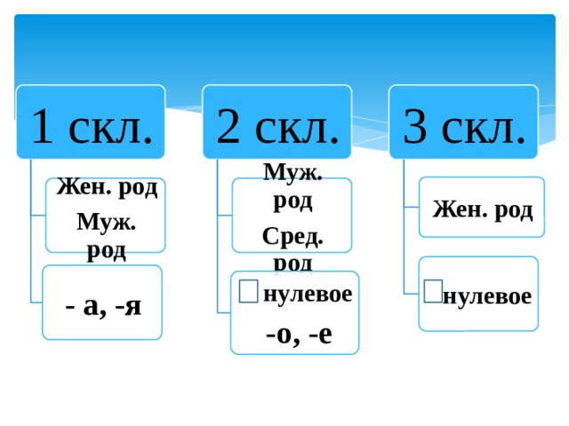 Род 0. 1 Скл 2 скл 3 скл таблица. 1 Скл 2 скл 3 скл. 1скл 2скл 3скл окончания таблица. Скл существительных 1скл 2скл 3скл.