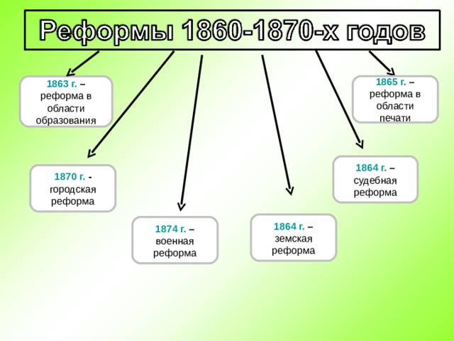 1865 г. – реформа в области печати 1863 г. – реформа в области образования 1864 г. – судебная реформа 1870 г. - городская реформа 1864 г. – земская реформа 1874 г. – военная реформа 