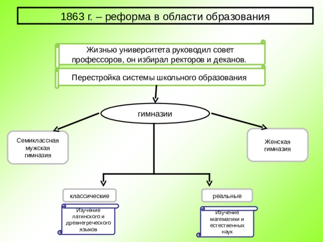 1863 г. – реформа в области образования Жизнью университета руководил совет профессоров, он избирал ректоров и деканов. Перестройка системы школьного образования гимназии Женская гимназия Семиклассная мужская гимназия классические реальные Изучение латинского и древнегреческого языков Изучение математики и естественных наук 