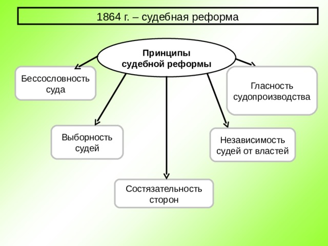 В схему впишите основные принципы судебной реформы основные принципы судебной реформы