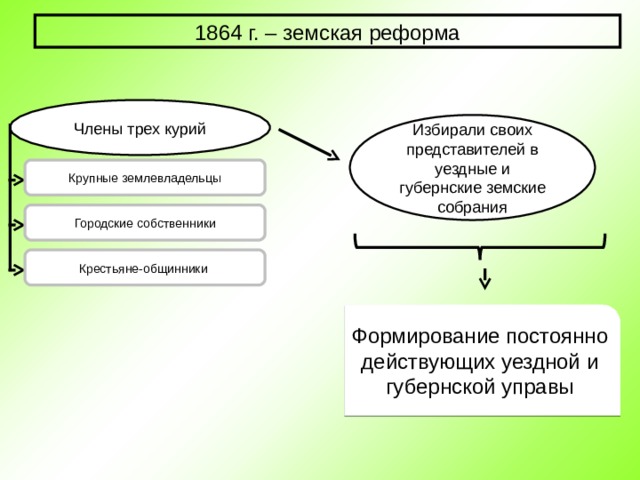 1864 г. – земская реформа Члены трех курий Избирали своих представителей в уездные и губернские земские собрания Крупные землевладельцы Городские собственники Крестьяне-общинники Формирование постоянно действующих уездной и губернской управы 