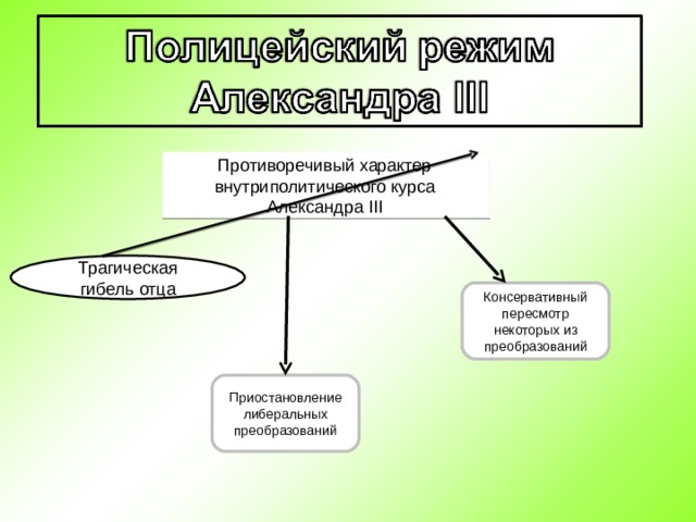 Противоречивый характер внутриполитического курса Александра III Трагическая гибель отца Консервативный пересмотр некоторых из преобразований Приостановление либеральных преобразований 