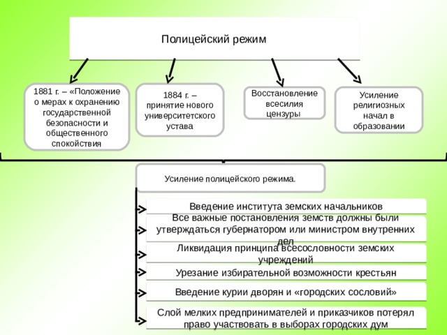 Полицейский режим 1881 г. – «Положение о мерах к охранению государственной безопасности и общественного спокойствия 1884 г. – принятие нового университетского устава Усиление религиозных начал в образовании Восстановление всесилия цензуры Усиление полицейского режима. Введение института земских начальников Все важные постановления земств должны были утверждаться губернатором или министром внутренних дел Ликвидация принципа всесословности земских учреждений Урезание избирательной возможности крестьян Введение курии дворян и «городских сословий» Слой мелких предпринимателей и приказчиков потерял право участвовать в выборах городских дум 