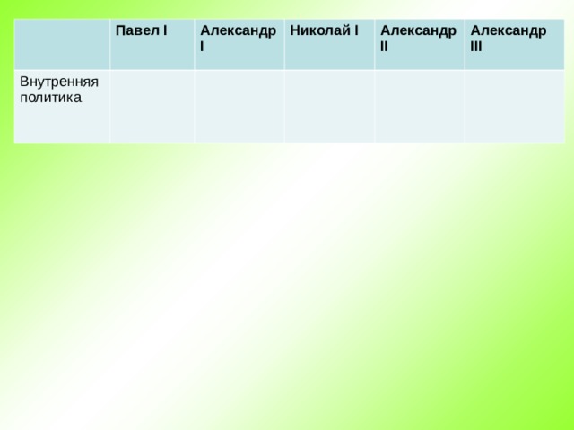 Павел I Внутренняя политика Александр I Николай I Александр II Александр III 