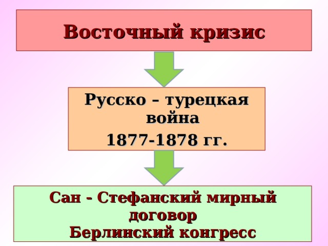 Восточный кризис Русско – турецкая война 1877-1878 гг. Сан - Стефанский мирный договор Берлинский конгресс   