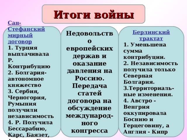 Итоги войны Сан-Стефанский мирный договор Недовольство европейских держав и оказание давления на Россию. Передача статей договора на обсуждение международ-ного конгресса Берлинский трактат 1. Турция выплачивала Р. Контрибуцию 2. Болгария-автономное княжество 3. Сербия, Черногория, Румыния получили независимость 4. Р. Получила Бессарабию, Карс, Баязет, Ардаган, Батум 1. Уменьшена сумма контрибуции. 2. Независимость получила только Северная Болгария. 3.Территориаль-ные изменения. 4. Австро - Венгрия оккупировала Боснию и Герцеговину, а Англия - Кипр   