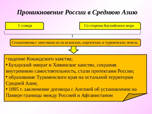 Проникновение России в Среднюю Азию С севера Со стороны Каспийского моря Столкновения с ханствами из-за казахских, киргизских и туркменских земель.  падение Кокандского ханства;  Бухарский эмират и Хивинское ханство, сохранив внутреннюю самостоятельность, стали протектами России;  образование Туркменского края на остальной территории Средней Азии;  1895 г. заключение договора с Англией об установлении на Памире границы между Россией и Афганистаном 