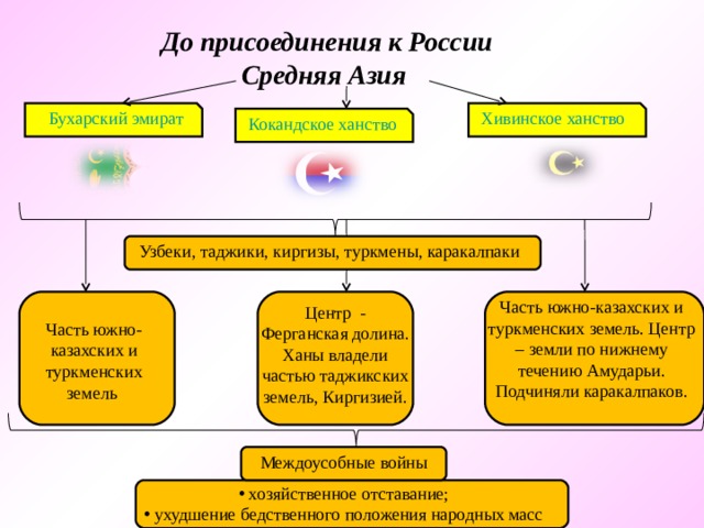 До присоединения к России Средняя Азия Бухарский эмират Хивинское ханство Кокандское ханство Узбеки, таджики, киргизы, туркмены, каракалпаки Часть южно-казахских и туркменских земель. Центр – земли по нижнему течению Амударьи. Подчиняли каракалпаков. Центр - Ферганская долина. Ханы владели частью таджикских земель, Киргизией. Часть южно-казахских и туркменских земель Междоусобные войны  хозяйственное отставание;  ухудшение бедственного положения народных масс 