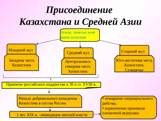 Присоединение  Казахстана и Средней Азии Земли, занятые кочевыми казахами Младший жуз Старший жуз Средний жуз Западная часть Казахстана Юго-восточная часть Казахстана, Семиречье Центральная и северная часть Казахстана Принятие российского подданства в 30-х гг. XVIII в. Начало добровольного вхождения Казахстана в состав России  отмирание патриархального рабства;  ограничение произвола племенной верхушки  1 чет. XIX в. -ликвидация ханской власти 