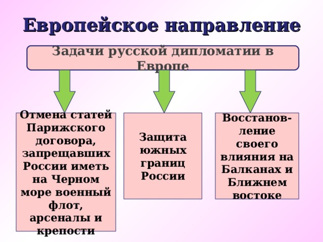 Европейское направление Задачи русской дипломатии в Европе Отмена статей Парижского договора, запрещавших России иметь на Черном море военный флот, арсеналы и крепости Защита южных границ России Восстанов-ление своего влияния на Балканах и Ближнем востоке   